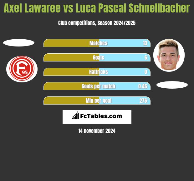 Axel Lawaree vs Luca Pascal Schnellbacher h2h player stats