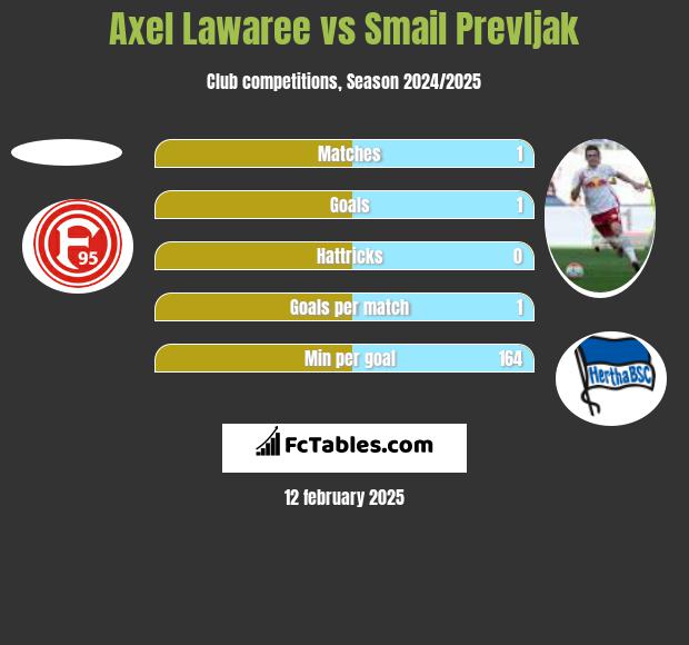 Axel Lawaree vs Smail Prevljak h2h player stats