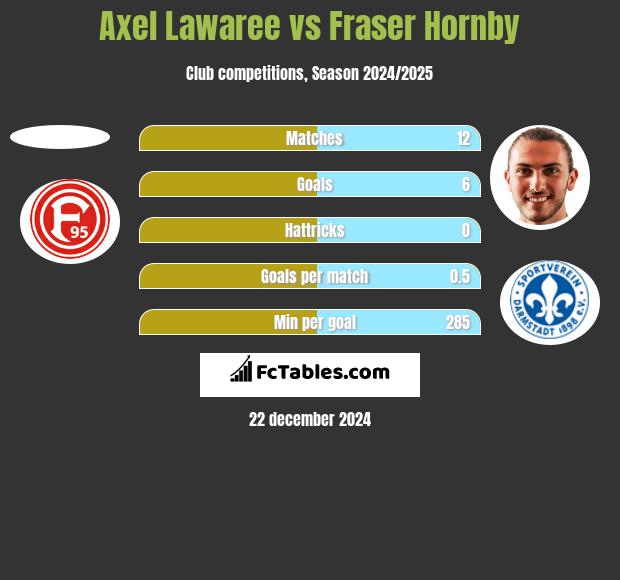 Axel Lawaree vs Fraser Hornby h2h player stats