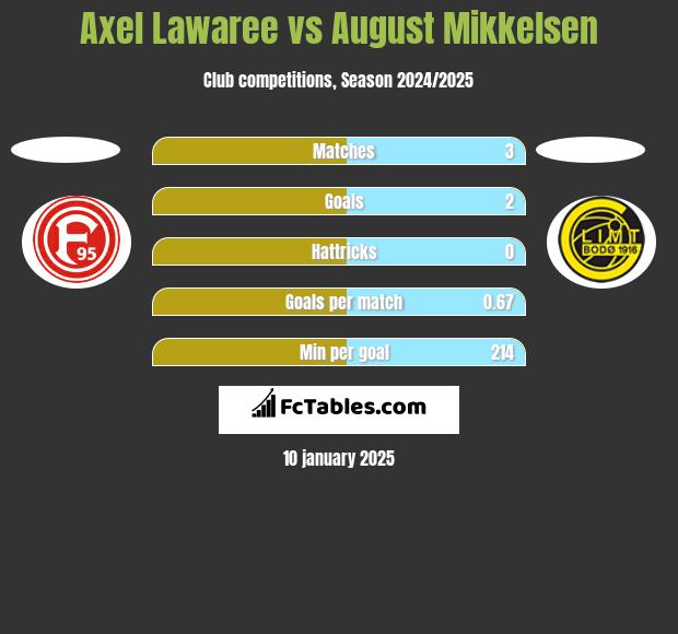 Axel Lawaree vs August Mikkelsen h2h player stats