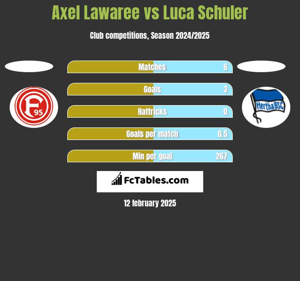 Axel Lawaree vs Luca Schuler h2h player stats