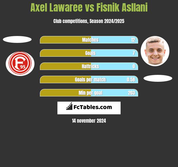 Axel Lawaree vs Fisnik Asllani h2h player stats