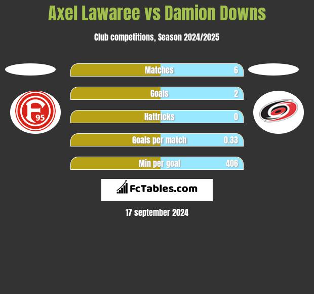 Axel Lawaree vs Damion Downs h2h player stats