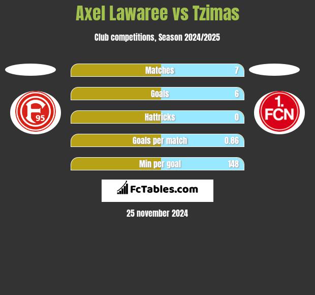 Axel Lawaree vs Tzimas h2h player stats