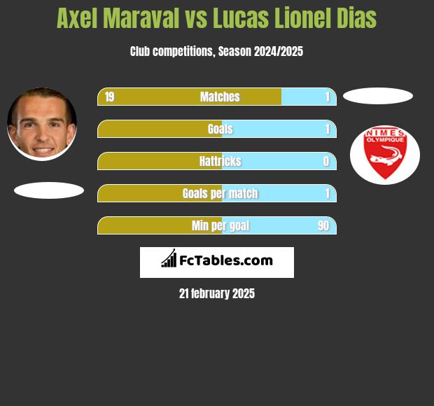 Axel Maraval vs Lucas Lionel Dias h2h player stats