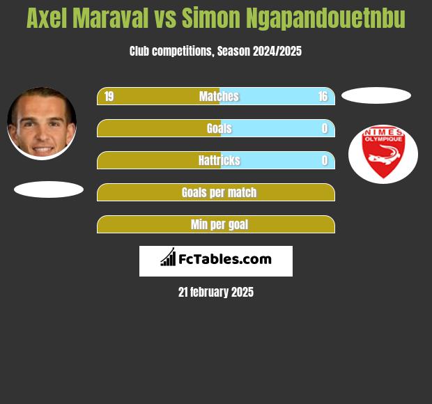 Axel Maraval vs Simon Ngapandouetnbu h2h player stats