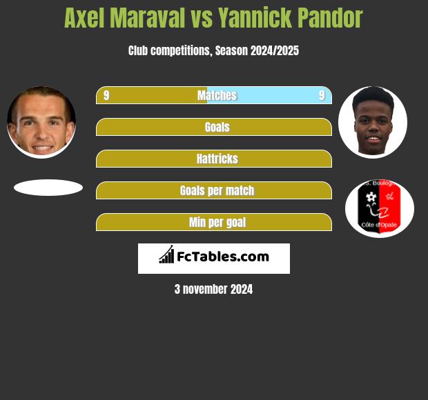 Axel Maraval vs Yannick Pandor h2h player stats