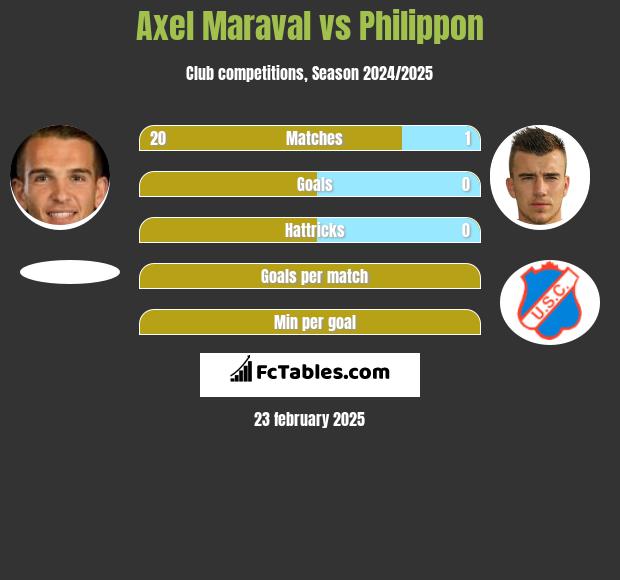 Axel Maraval vs Philippon h2h player stats