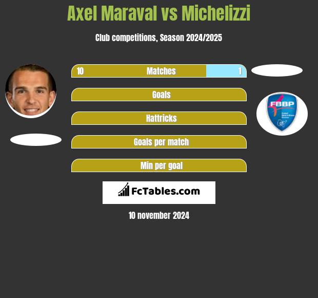 Axel Maraval vs Michelizzi h2h player stats