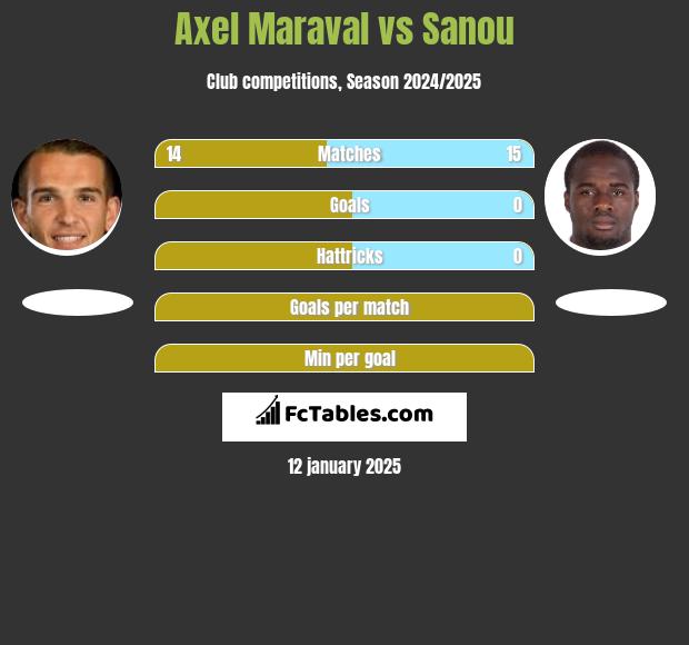 Axel Maraval vs Sanou h2h player stats