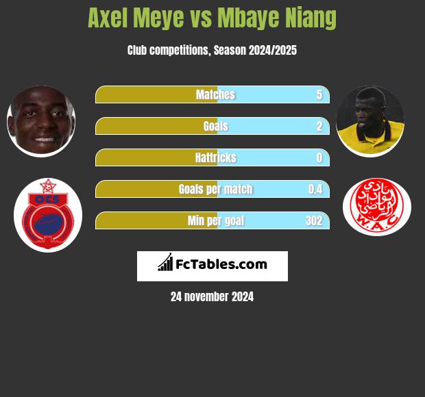 Axel Meye vs Mbaye Niang h2h player stats