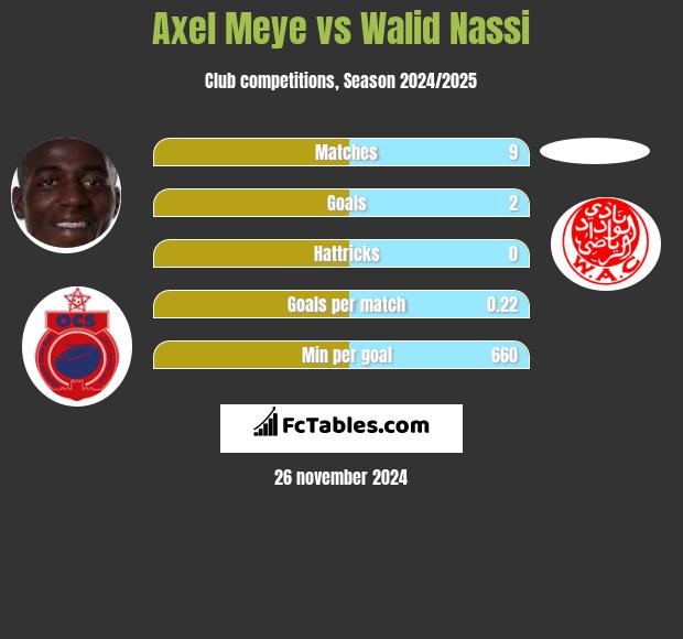 Axel Meye vs Walid Nassi h2h player stats