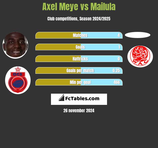 Axel Meye vs Mailula h2h player stats