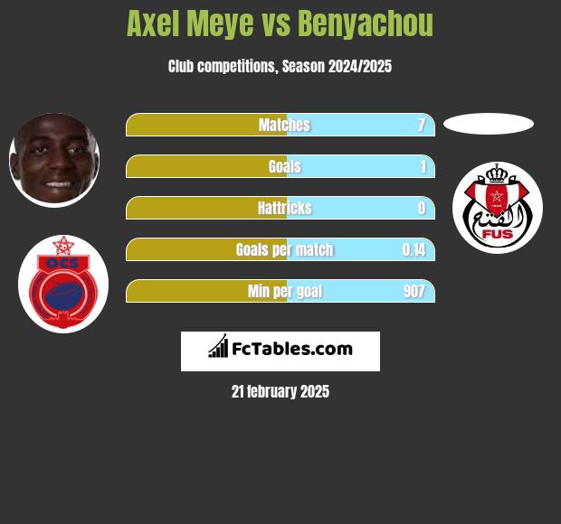 Axel Meye vs Benyachou h2h player stats