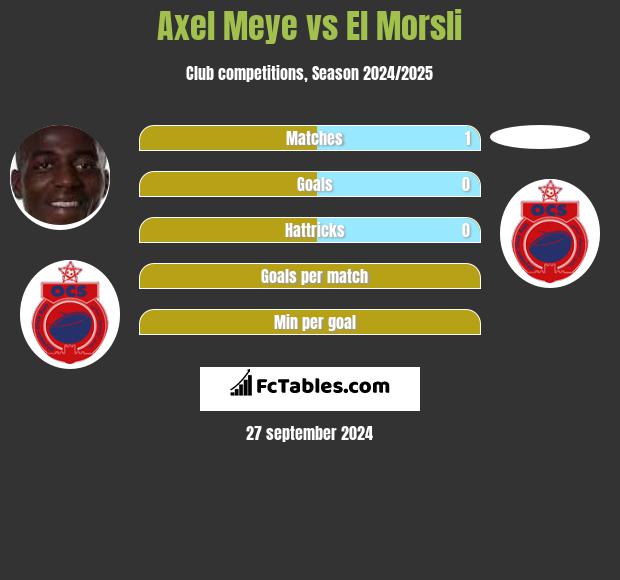 Axel Meye vs El Morsli h2h player stats