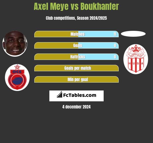 Axel Meye vs Boukhanfer h2h player stats