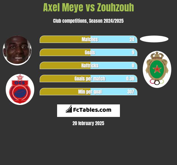 Axel Meye vs Zouhzouh h2h player stats