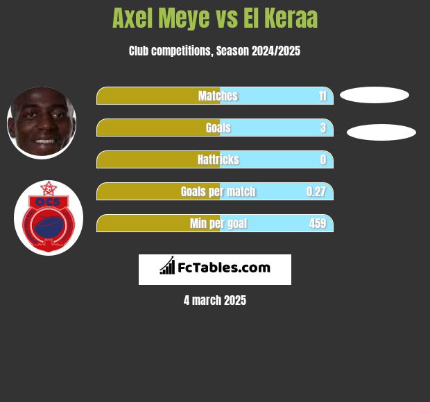 Axel Meye vs El Keraa h2h player stats