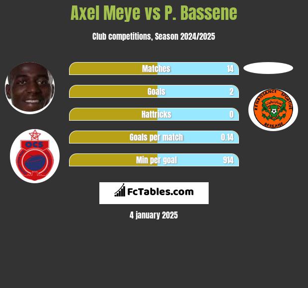 Axel Meye vs P. Bassene h2h player stats