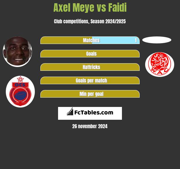 Axel Meye vs Faidi h2h player stats