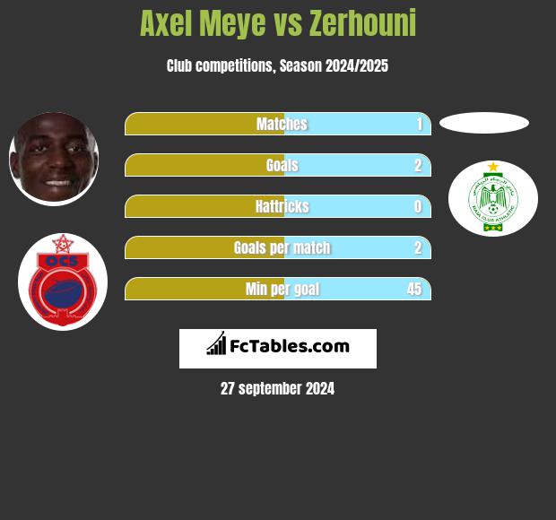 Axel Meye vs Zerhouni h2h player stats