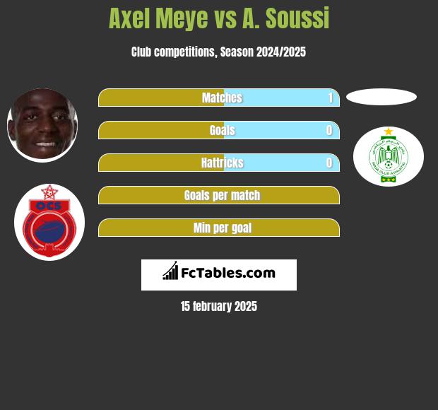 Axel Meye vs A. Soussi h2h player stats