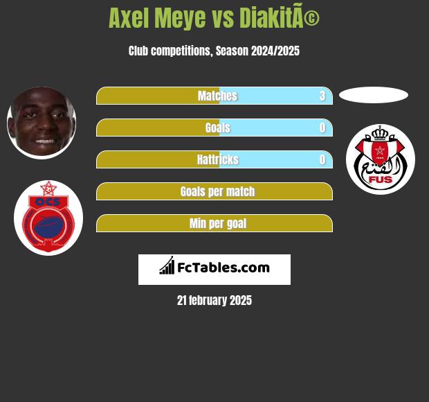 Axel Meye vs DiakitÃ© h2h player stats