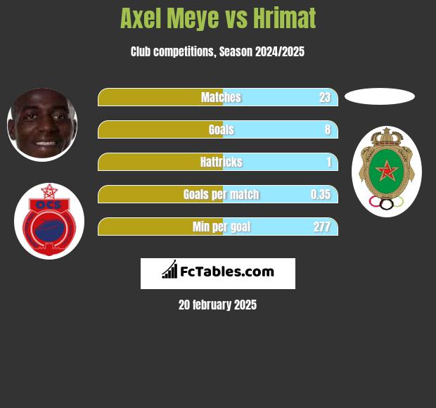 Axel Meye vs Hrimat h2h player stats