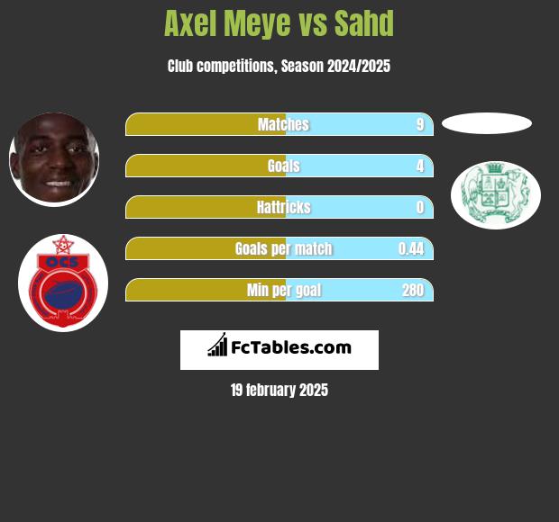 Axel Meye vs Sahd h2h player stats