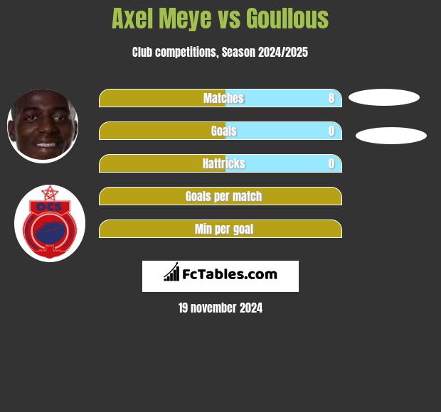 Axel Meye vs Goullous h2h player stats