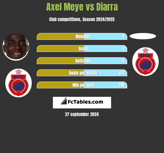 Axel Meye vs Diarra h2h player stats