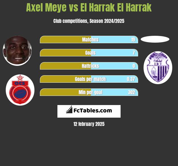 Axel Meye vs El Harrak El Harrak h2h player stats