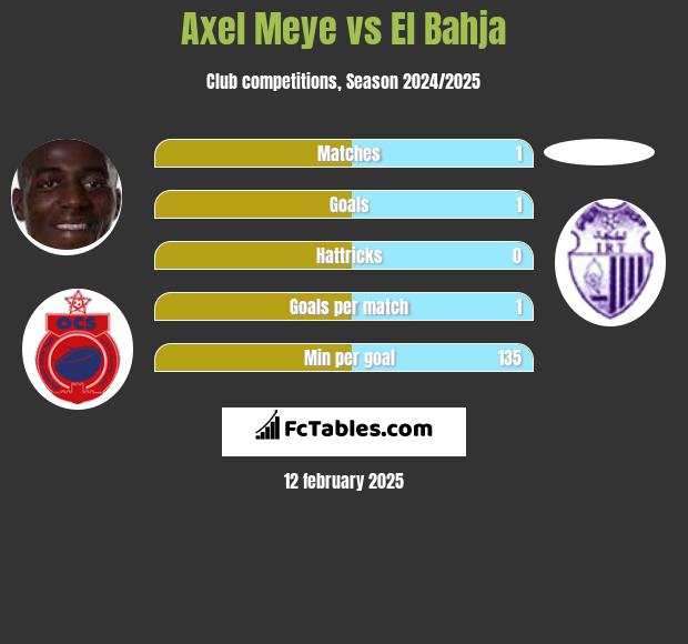 Axel Meye vs El Bahja h2h player stats