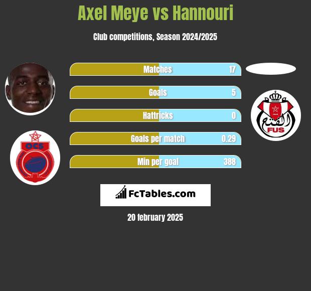 Axel Meye vs Hannouri h2h player stats