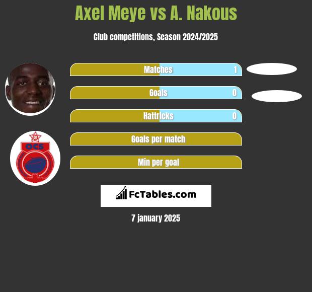 Axel Meye vs A. Nakous h2h player stats