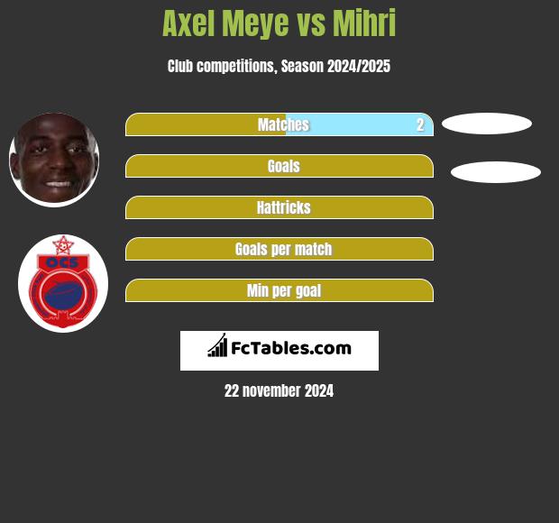 Axel Meye vs Mihri h2h player stats