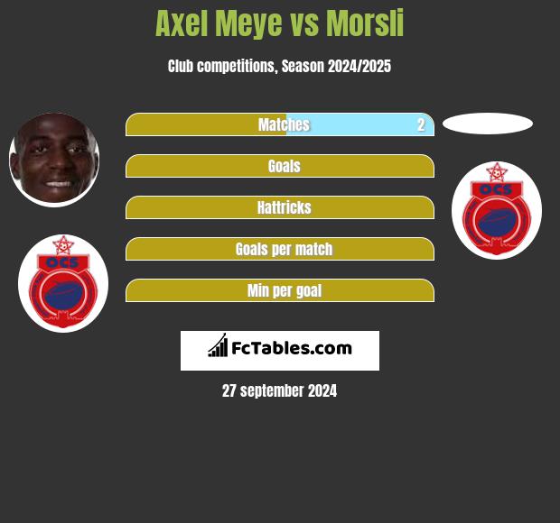 Axel Meye vs Morsli h2h player stats