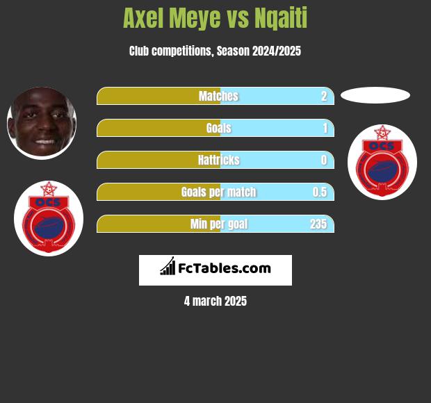 Axel Meye vs Nqaiti h2h player stats