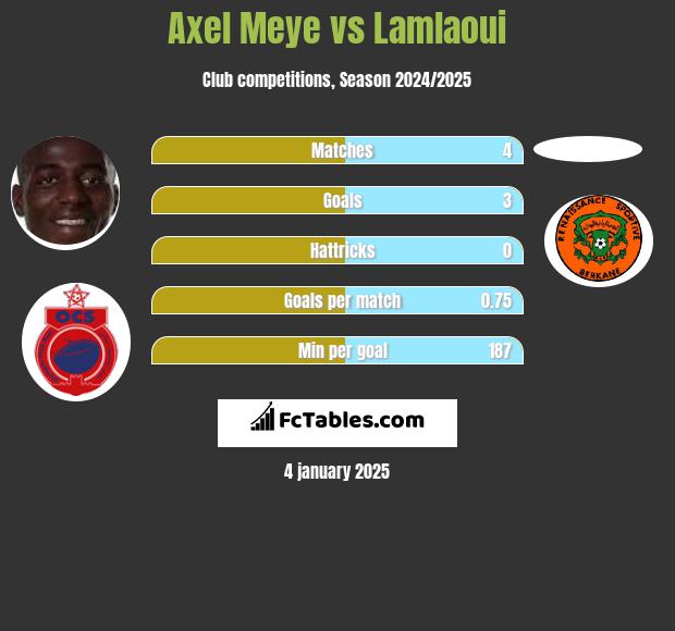 Axel Meye vs Lamlaoui h2h player stats