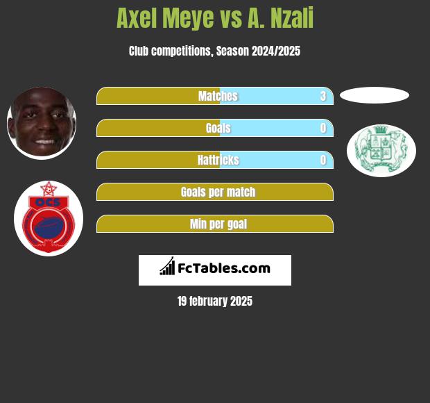 Axel Meye vs A. Nzali h2h player stats