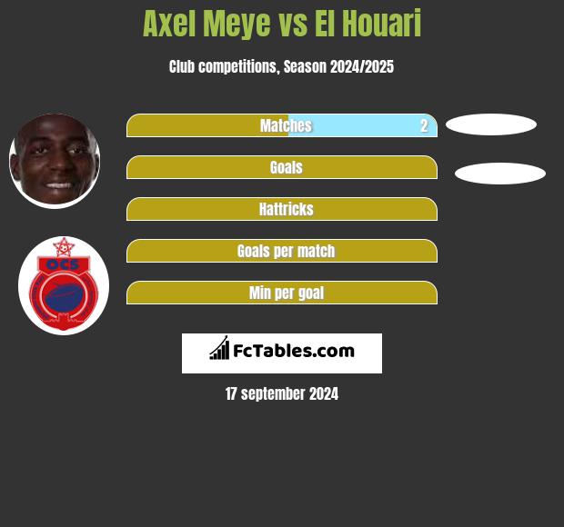 Axel Meye vs El Houari h2h player stats