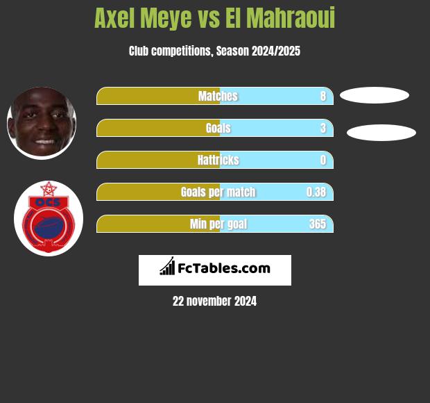 Axel Meye vs El Mahraoui h2h player stats