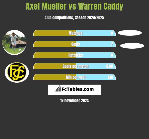 Axel Mueller vs Warren Caddy h2h player stats