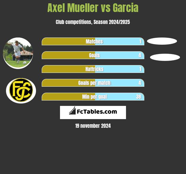 Axel Mueller vs Garcia h2h player stats