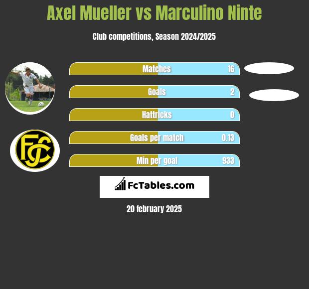 Axel Mueller vs Marculino Ninte h2h player stats