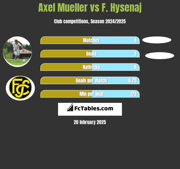 Axel Mueller vs F. Hysenaj h2h player stats