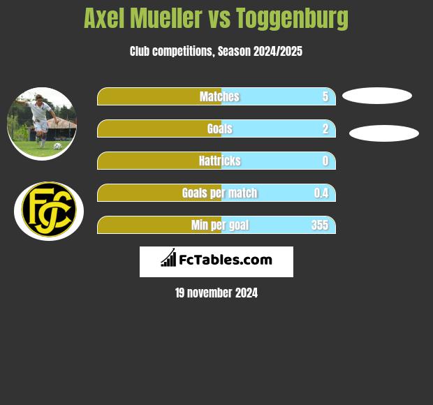 Axel Mueller vs Toggenburg h2h player stats