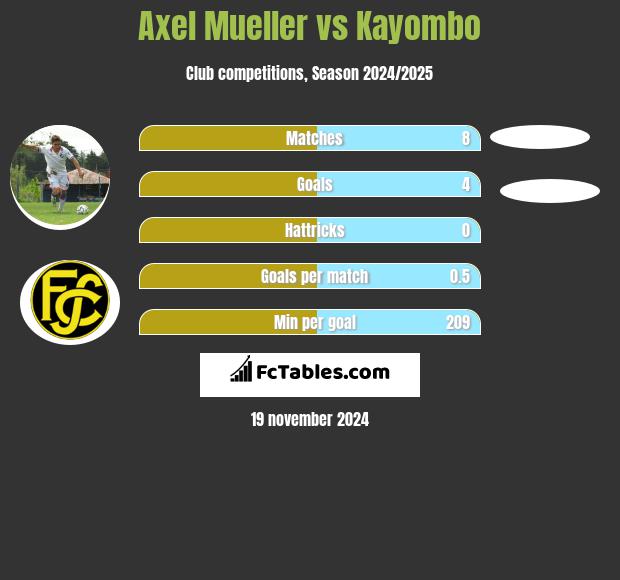 Axel Mueller vs Kayombo h2h player stats