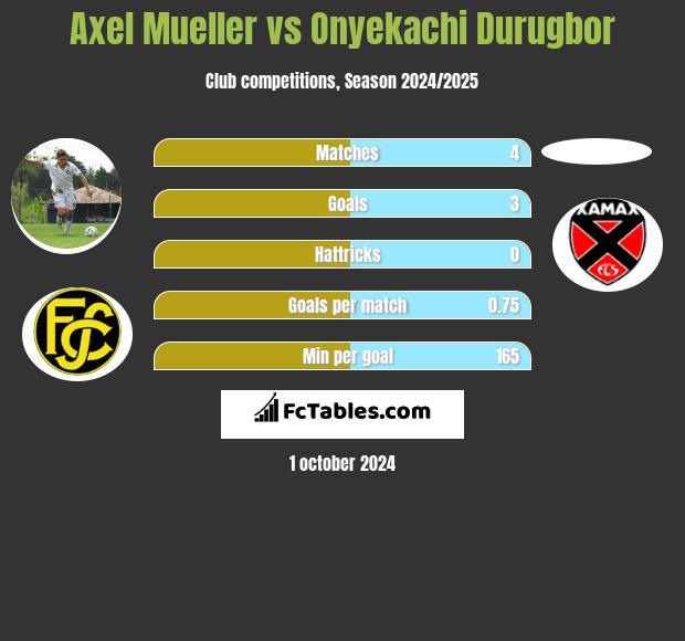 Axel Mueller vs Onyekachi Durugbor h2h player stats