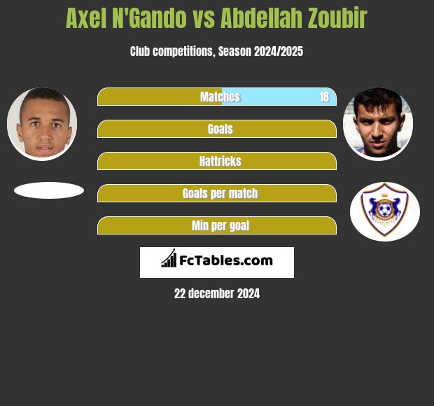 Axel N'Gando vs Abdellah Zoubir h2h player stats